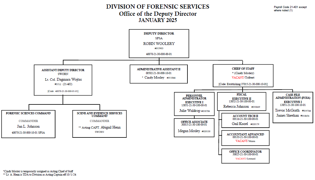 OoD Org Chart